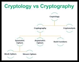 Cryptology vs Cryptography 